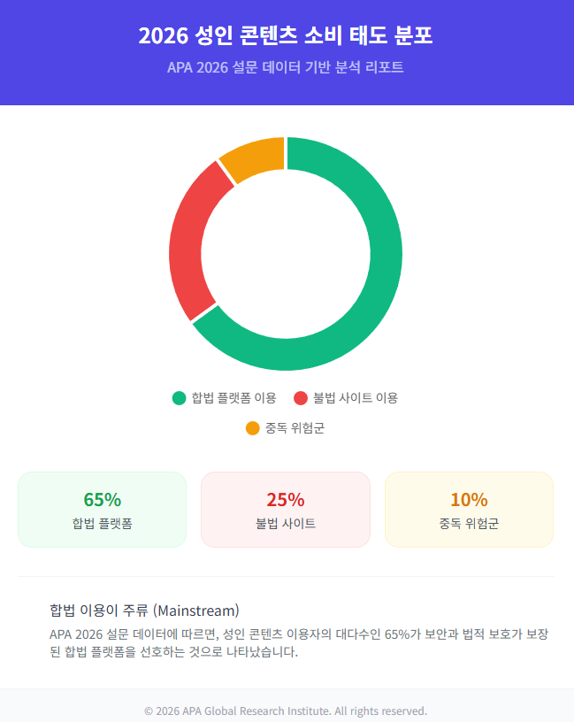 2026 성인 콘텐츠 소비 태도 분포