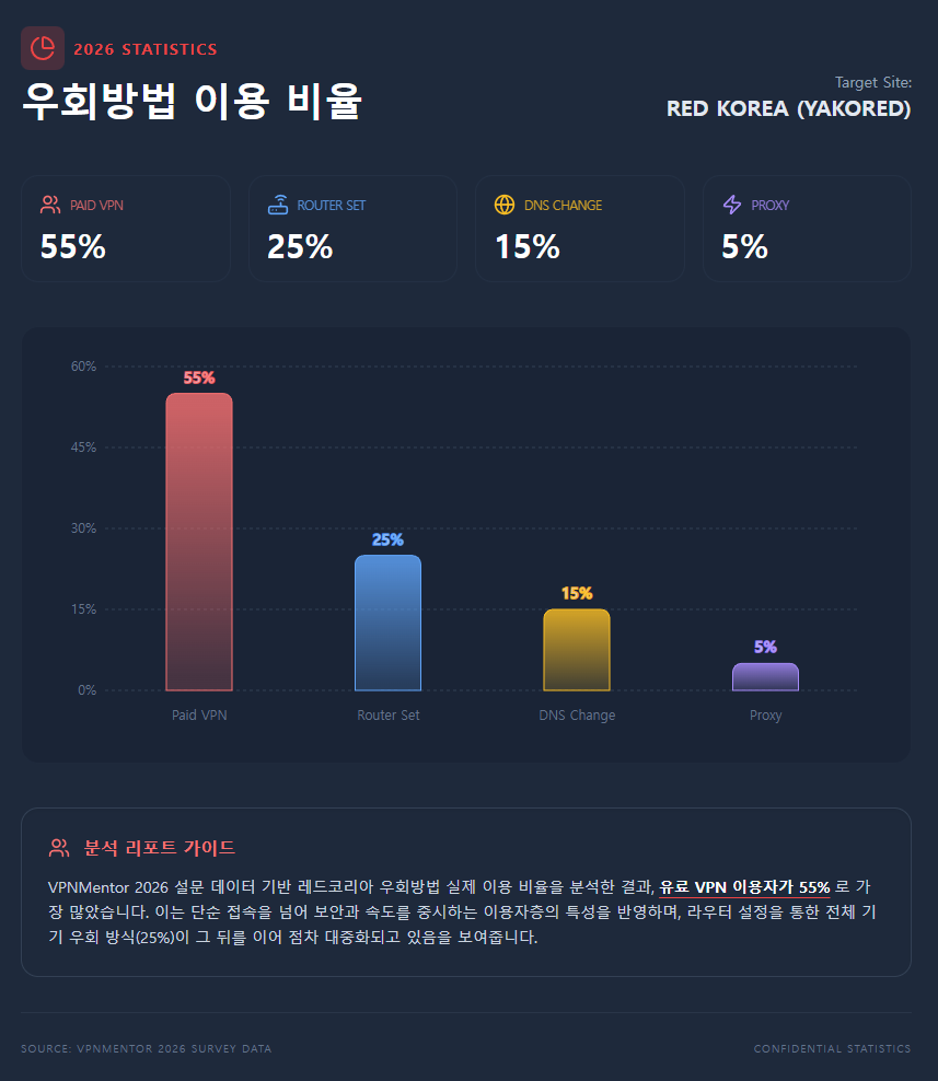 2026 STATISTICS 우회방법 이용 비율 2026 STATISTICS 우회방법 이용 비율