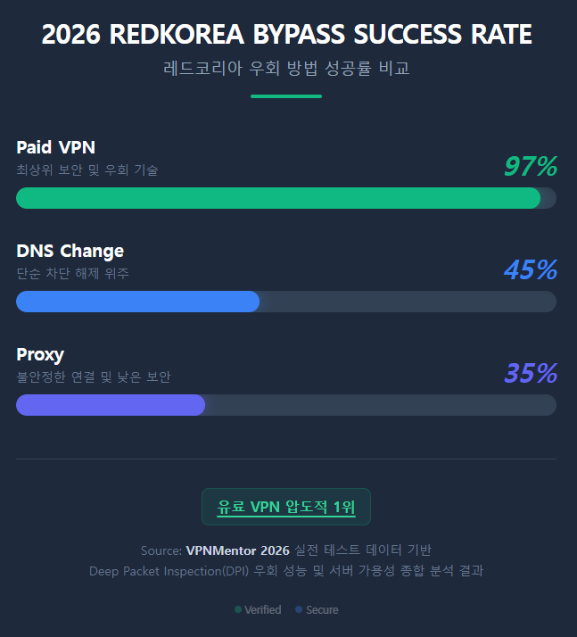 2026 REDKOREA BYPASS SUCCESS RATE 2026 REDKOREA BYPASS SUCCESS RATE