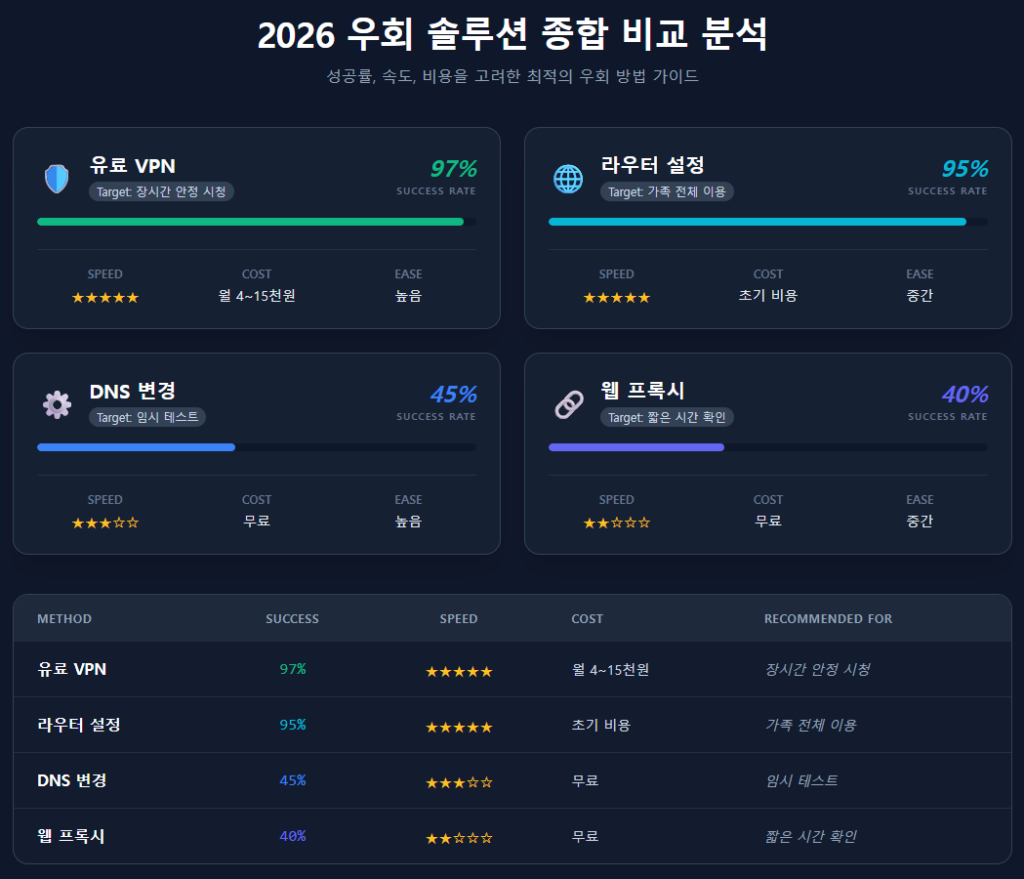 2026 우회 솔루션 종합 비교 분석 2026 우회 솔루션 종합 비교 분석