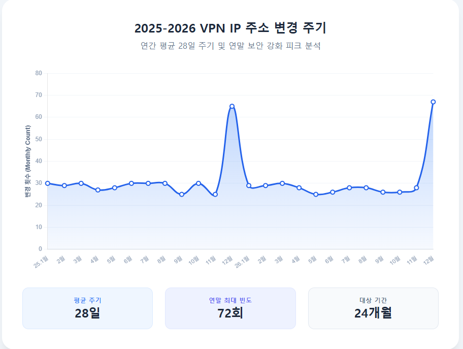 vpn ip 주소 변경 주기
