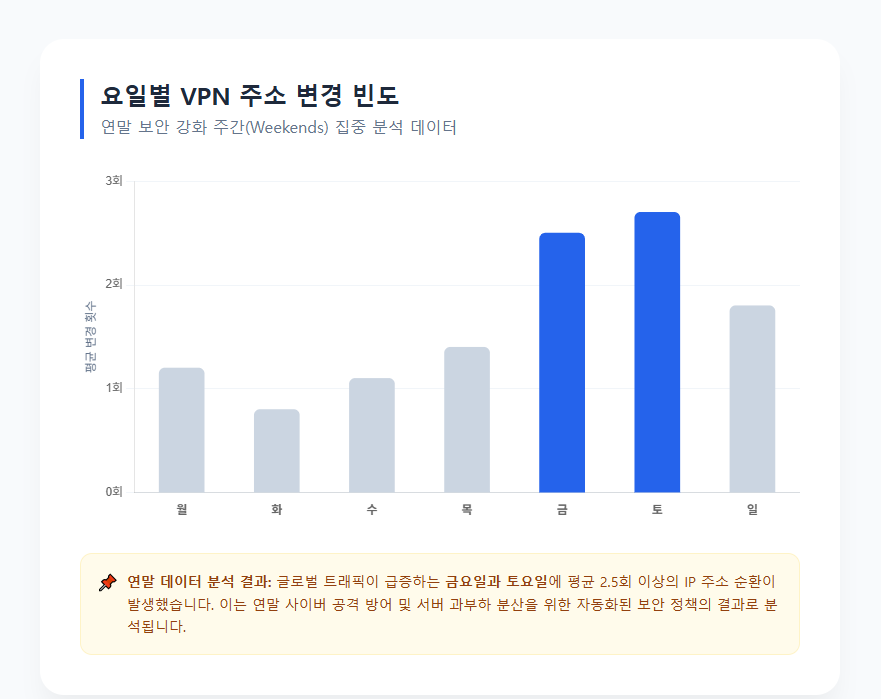 요일별 vpn 주소 변경 빈도 요일별 vpn 주소 변경 빈도