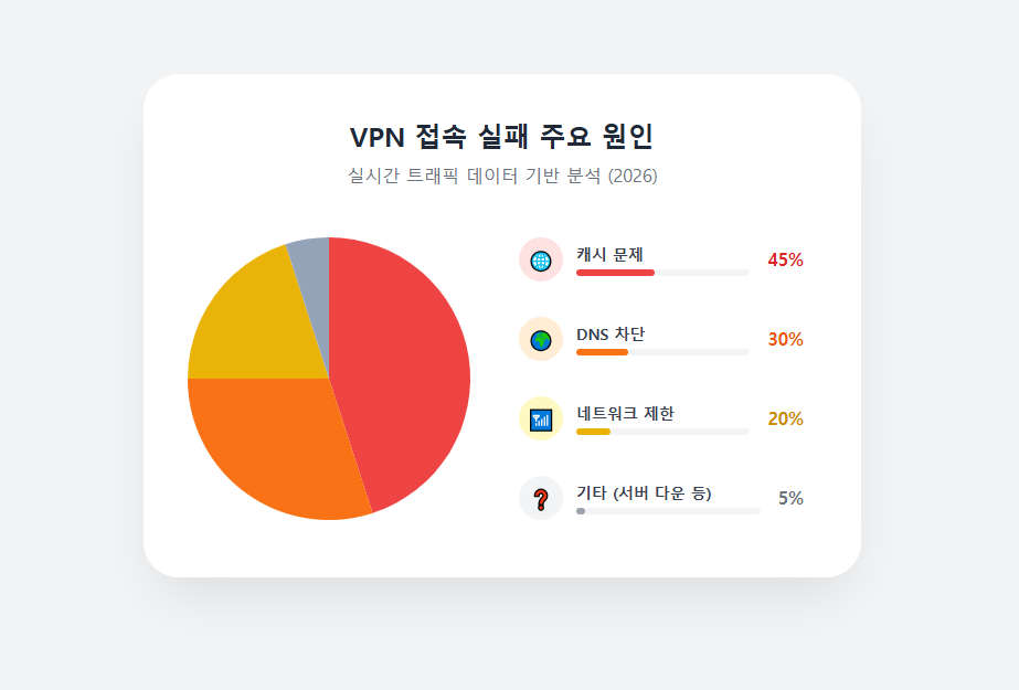 VPN 접속 실패 주요 원인 VPN 접속 실패 주요 원인