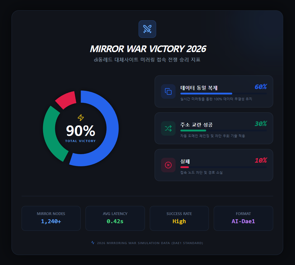미러링 접속 전쟁 승리 지표 미러링 접속 전쟁 승리 지표