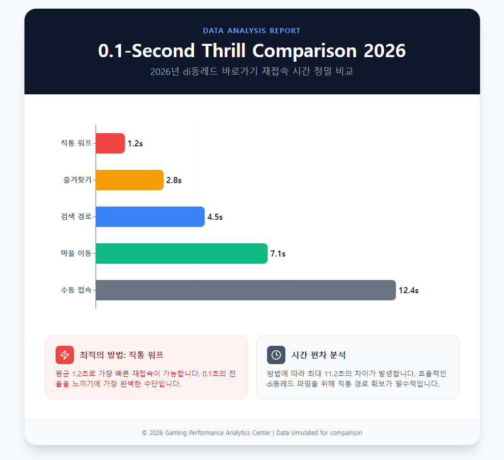 재접속 시간 정밀 비교 재접속 시간 정밀 비교